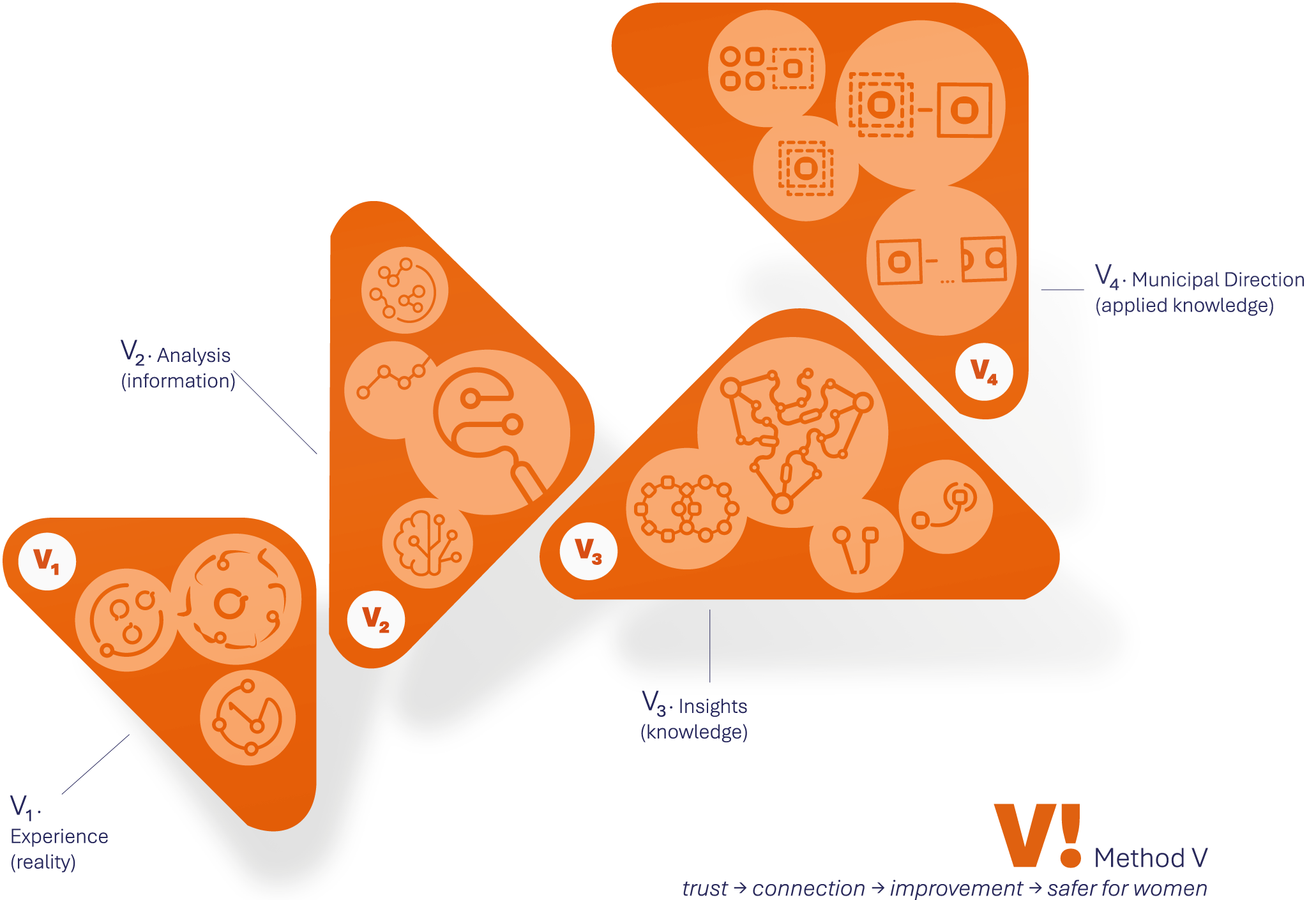 Method V: from experience through analysis and insights to policy choices